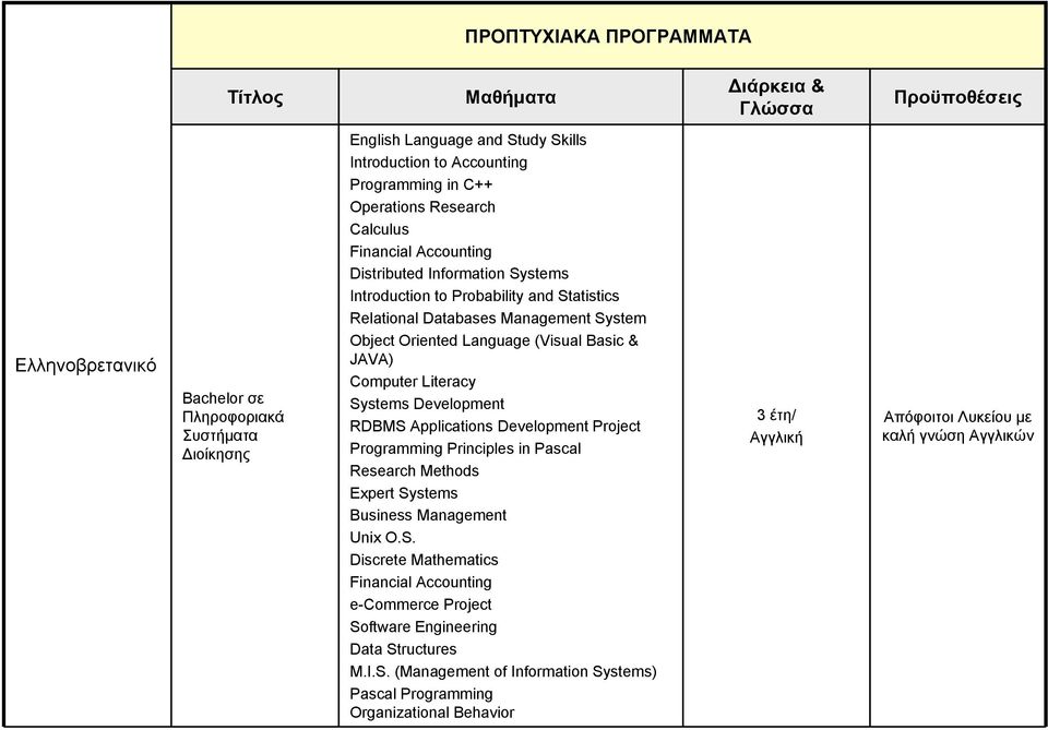 Computer Literacy Systems Development RDBMS Applications Development Project Programming Principles in Pascal Research Methods Expert Systems Business Management Unix O.S. Discrete Mathematics Financial Accounting e-commerce Project Software Engineering Data Structures M.