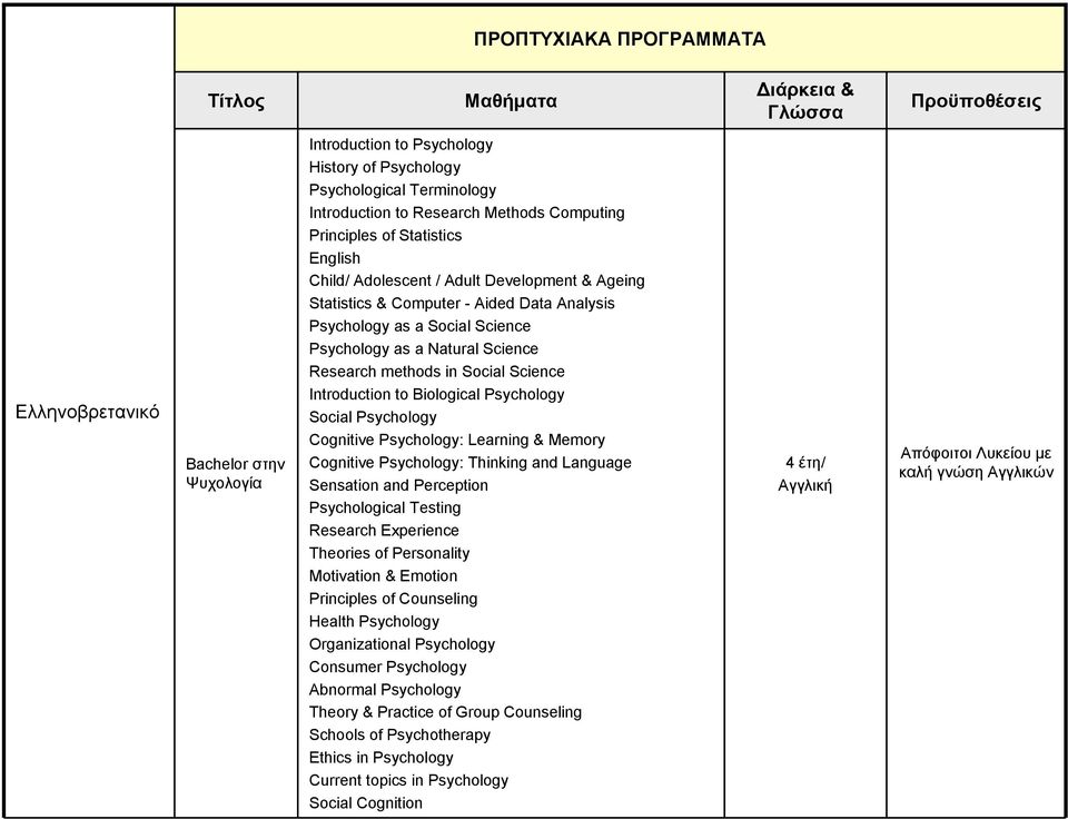 methods in Social Science Introduction to Biological Psychology Social Psychology Cognitive Psychology: Learning & Memory Cognitive Psychology: Thinking and Language Sensation and Perception