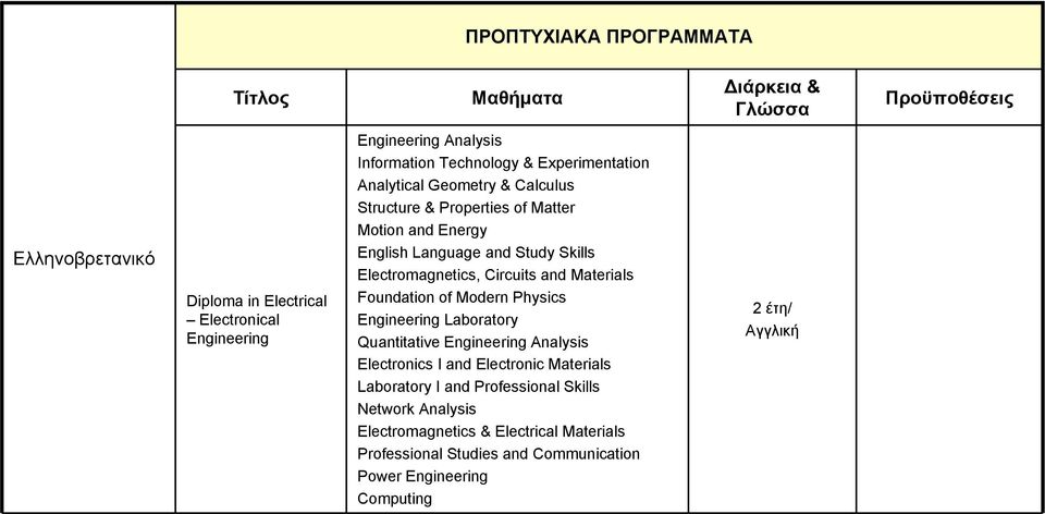 Circuits and Materials Foundation of Modern Physics Engineering Laboratory Quantitative Engineering Analysis Electronics I and Electronic Materials