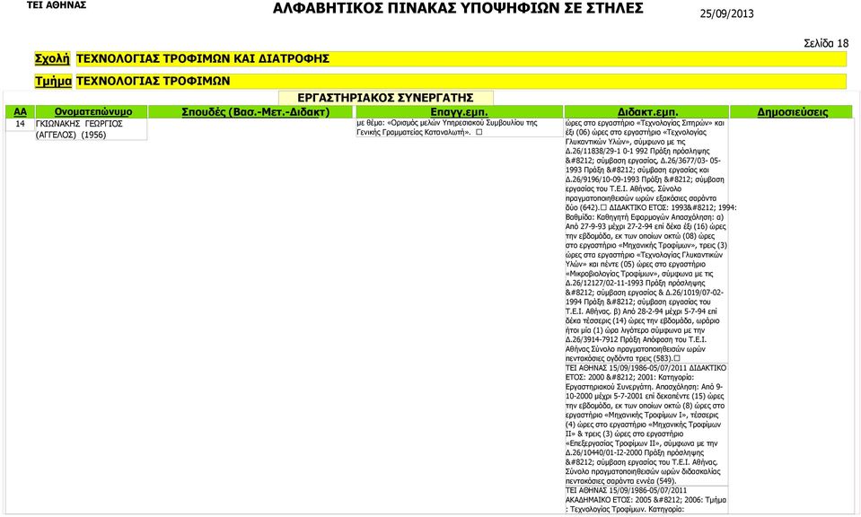 26/3677/03-05- 1993 Πράξη σύμβαση εργασίας και Δ.26/9196/10-09-1993 Πράξη σύμβαση εργασίας του Τ.Ε.Ι. Αθήνας. Σύνολο πραγματοποιηθεισών ωρών εξακόσιες σαράντα δύο (642).