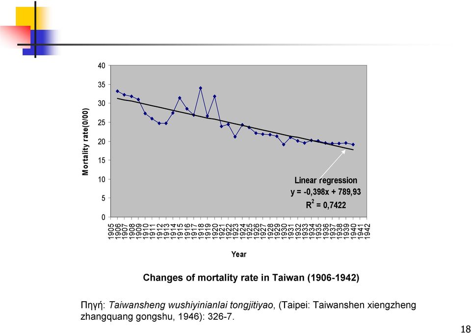 1930 1931 1932 1933 1934 1935 1936 1937 1938 1939 1940 1941 1942 Year Changes of mortality rate in Taiwan