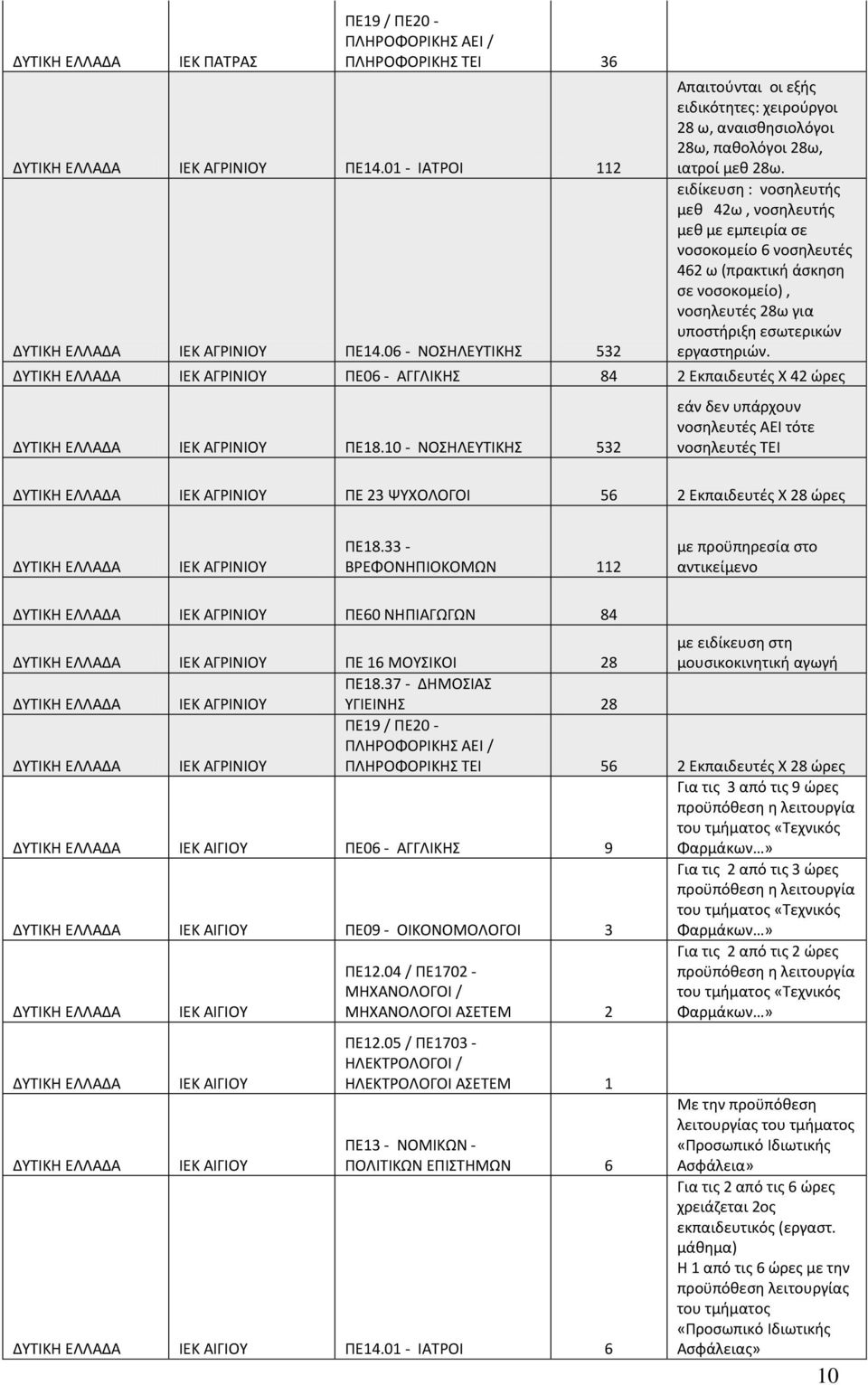 ειδίκευση : νοσηλευτής μεθ 42ω, νοσηλευτής μεθ με εμπειρία σε νοσοκομείο 6 νοσηλευτές 462 ω (πρακτική άσκηση σε νοσοκομείο), νοσηλευτές 28ω για υποστήριξη εσωτερικών εργαστηριών.