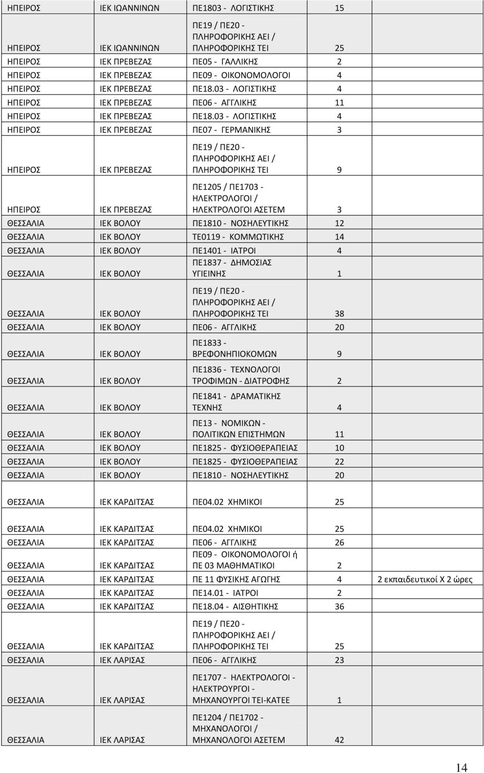 03 - ΛΟΓΙΣΤΙΚΗΣ 4 ΗΠΕΙΡΟΣ IEK ΠΡΕΒΕΖΑΣ ΠΕ07 - ΓΕΡΜΑΝΙΚΗΣ 3 ΗΠΕΙΡΟΣ ΗΠΕΙΡΟΣ IEK ΠΡΕΒΕΖΑΣ IEK ΠΡΕΒΕΖΑΣ ΠΛΗΡΟΦΟΡΙΚΗΣ ΤΕΙ 9 ΠΕ1205 / ΠΕ1703 - ΗΛΕΚΤΡΟΛΟΓΟΙ / ΗΛΕΚΤΡΟΛΟΓΟΙ ΑΣΕΤΕΜ 3 IEK ΒΟΛΟΥ ΠΕ1810 -