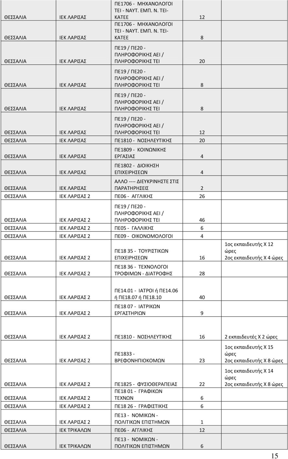 ΤΕΙ- ΚΑΤΕΕ 12 ΠΕ1706 - ΜΗΧΑΝΟΛΟΓΟΙ ΤΕΙ - ΝΑ ΤΕΙ- ΚΑΤΕΕ 8 ΠΛΗΡΟΦΟΡΙΚΗΣ ΤΕΙ 20 ΠΛΗΡΟΦΟΡΙΚΗΣ ΤΕΙ 8 ΠΛΗΡΟΦΟΡΙΚΗΣ ΤΕΙ 8 ΠΛΗΡΟΦΟΡΙΚΗΣ ΤΕΙ 12 IEK ΛΑΡΙΣΑΣ ΠΕ1810 - ΝΟΣΗΛΕΥΤΙΚΗΣ 20 IEK ΛΑΡΙΣΑΣ IEK ΛΑΡΙΣΑΣ IEK