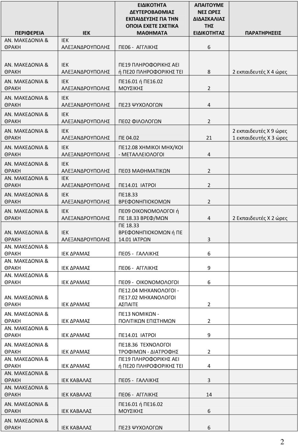 02 ΜΟΥΣΙΚΗΣ 2 ΙΕΚ ΑΛΕΞΑΝΔΡΟΥΠΟΛΗΣ ΠΕ23 ΨΥΧΟΛΟΓΩΝ 4 ΙΕΚ ΑΛΕΞΑΝΔΡΟΥΠΟΛΗΣ ΠΕ02 ΦΙΛΟΛΟΓΩΝ 2 ΙΕΚ ΑΛΕΞΑΝΔΡΟΥΠΟΛΗΣ ΠΕ 04.02 21 ΙΕΚ ΑΛΕΞΑΝΔΡΟΥΠΟΛΗΣ ΠΕ12.