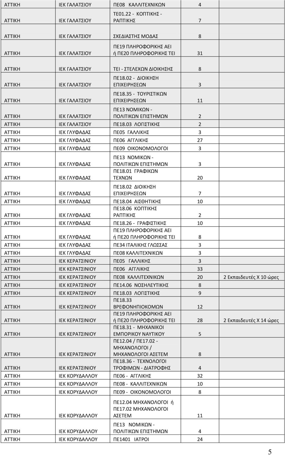 02 - ΔΙΟΙΚΗΣΗ ΕΠΙΧΕΙΡΗΣΕΩΝ 3 ΠΕ18.35 - ΤΟΥΡΙΣΤΙΚΩΝ ΕΠΙΧΕΙΡΗΣΕΩΝ 11 ΠΕ13 ΝΟΜΙΚΩΝ - ΠΟΛΙΤΙΚΩΝ ΕΠΙΣΤΗΜΩΝ 2 IEK ΓΑΛΑΤΣΙΟΥ ΠΕ18.