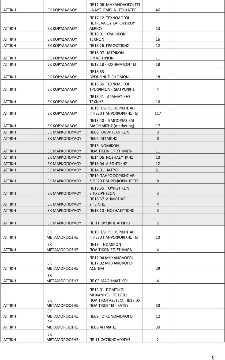 33 ΒΡΕΦΟΝΗΠΙΟΚΟΜΩΝ 18 ΠΕ18.36 ΤΕΧΝΟΛΟΓΟΙ ΤΡΟΦΙΜΩΝ - ΔΙΑΤΡΟΦΗΣ 4 ΠΕ18.41 ΔΡΑΜΑΤΙΚΗΣ ΤΕΧΝΗΣ 16 ή ΠΕ20 ΠΛΗΡΟΦΟΡΙΚΗΣ ΤΕΙ 117 ΠΕ18.