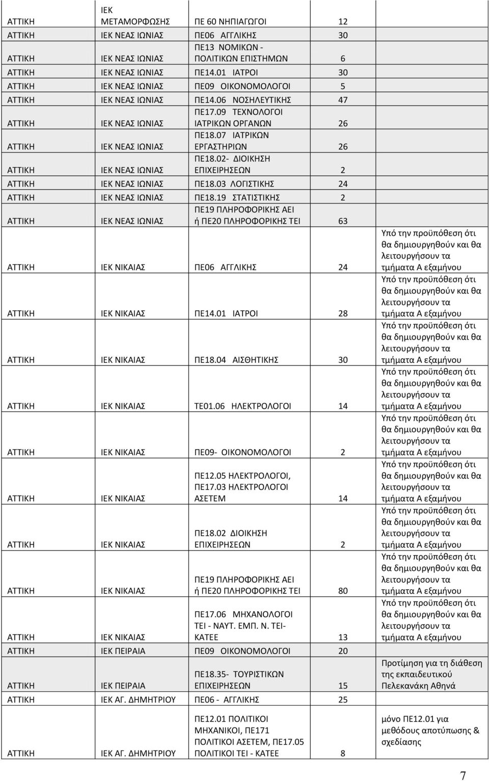 07 ΙΑΤΡΙΚΩΝ ΕΡΓΑΣΤΗΡΙΩΝ 26 IEK ΝΕΑΣ ΙΩΝΙΑΣ ΠΕ18.02- ΔΙΟΙΚΗΣΗ ΕΠΙΧΕΙΡΗΣΕΩΝ 2 IEK ΝΕΑΣ ΙΩΝΙΑΣ ΠΕ18.03 ΛΟΓΙΣΤΙΚΗΣ 24 IEK ΝΕΑΣ ΙΩΝΙΑΣ ΠΕ18.