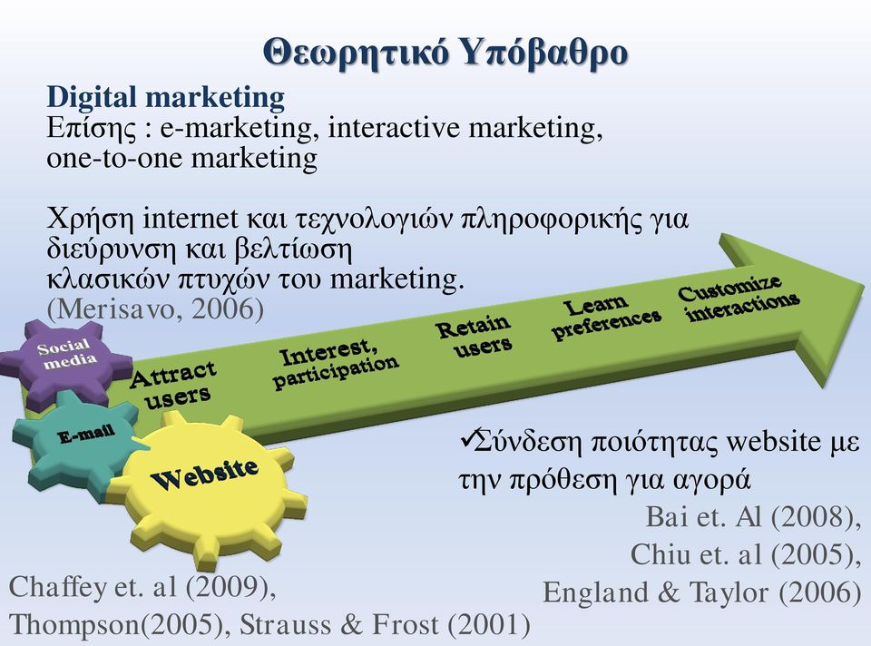 του marketing. (Merisavo, 2006) Σύνδεση ποιότητας website με την πρόθεση για αγορά Bai et.