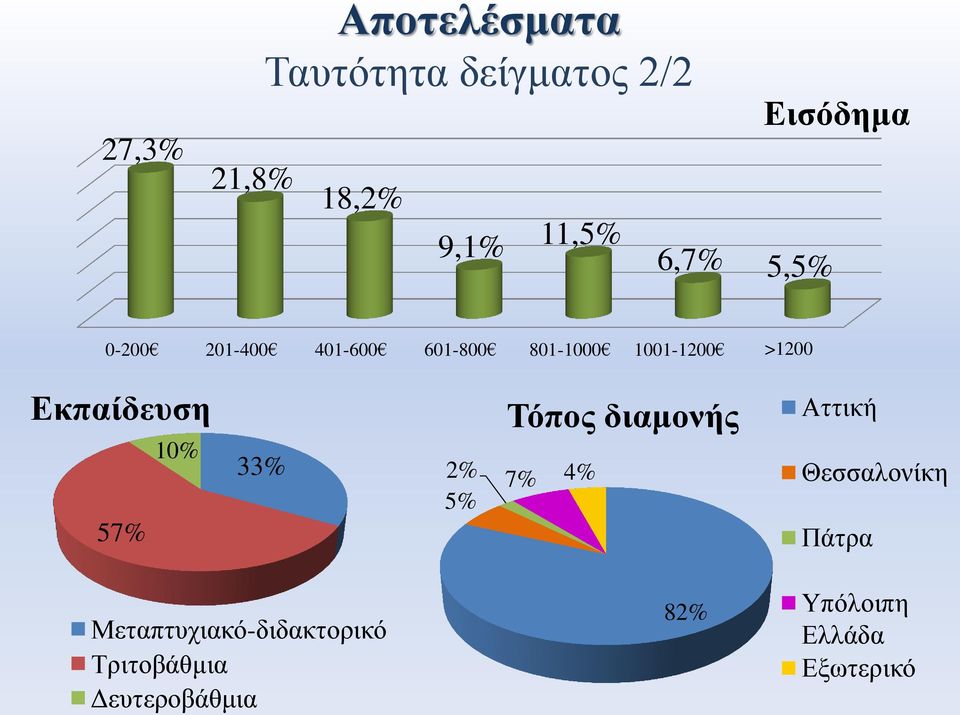 Εκπαίδευση 57% 10% 33% Τόπος διαμονής 2% 7% 4% 5% Αττική Θεσσαλονίκη