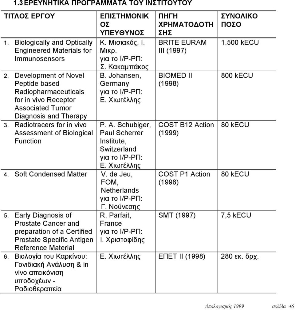 Radiotracers for in vivo Assessment of Biological Function ΕΠΙΣΤΗΜΟΝΙΚ ΟΣ ΥΠΕΥΘΥΝΟΣ Κ. Μισιακός, Ι. Μικρ. για το Ι/Ρ-ΡΠ: Σ. Κακαμπάκος B. Johansen, Germany για το Ι/Ρ-ΡΠ: Ε. Χιωτέλλης P. A. Schubiger, Paul Scherrer Institute, Switzerland για το Ι/Ρ-ΡΠ: Ε.