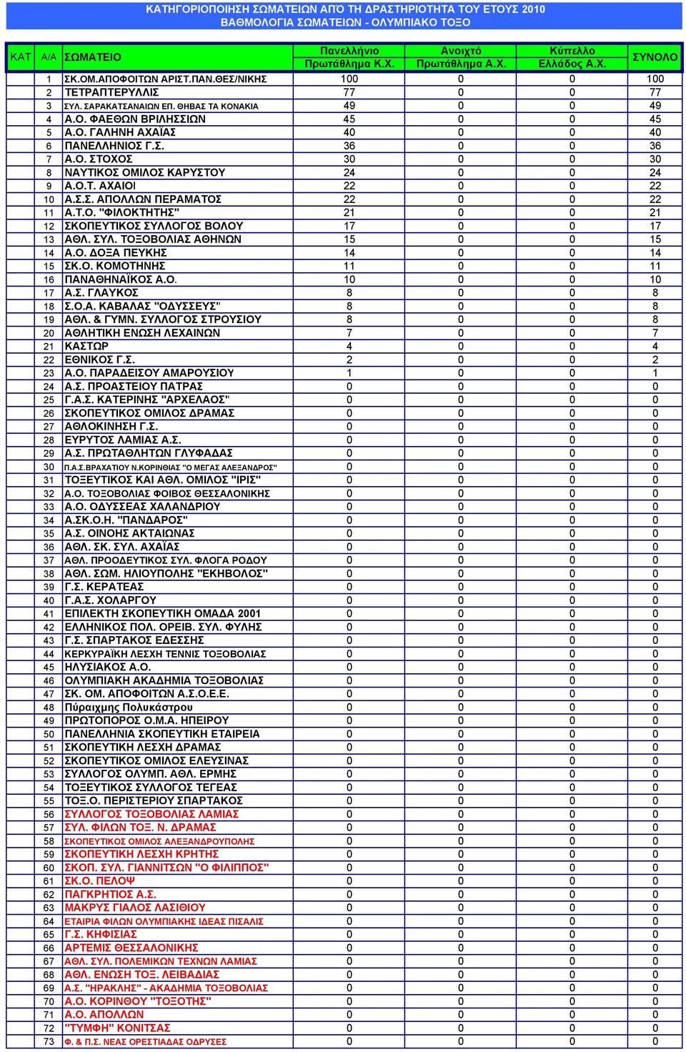 ΣΥΛ. ΤΟΞΟΒΟΛΙΑΣ ΑΘΗΝΩΝ 15 0 0 15 14 Α.Ο. ΔΟΞΑ ΠΕΥΚΗΣ 14 0 0 14 15 ΣΚ.Ο. ΚΟΜΟΤΗΝΗΣ 11 0 0 11 16 ΠΑΝΑΘΗΝΑΪΚΟΣ Α.Ο. 10 0 0 10 17 Α.Σ. ΓΛΑΥΚΟΣ 8 0 0 8 18 Σ.Ο.Α. ΚΑΒΑΛΑΣ "ΟΔΥΣΣΕΥΣ" 8 0 0 8 19 ΑΘΛ. & ΓΥΜΝ.