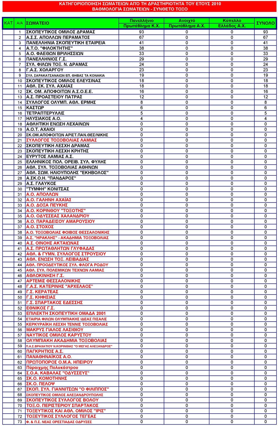 ΟΜ. ΑΠΟΦΟΙΤΩΝ Α.Σ.Ο.Ε.Ε. 16 0 0 16 13 Α.Σ. ΠΡΟΑΣΤΕΙΟΥ ΠΑΤΡΑΣ 12 0 0 12 14 ΣΥΛΛΟΓΟΣ ΟΛΥΜΠ. ΑΘΛ. ΕΡΜΗΣ 8 0 0 8 15 ΚΑΣΤΩΡ 6 0 0 6 16 ΤΕΤΡΑΠΤΕΡΥΛΛΙΣ 5 0 0 5 17 ΗΛΥΣΙΑΚΟΣ Α.Ο. 4 0 0 4 18 ΑΘΛΗΤΙΚΗ ΕΝΩΣΗ ΛΕΧΑΙΝΩΝ 0 0 0 0 19 Α.