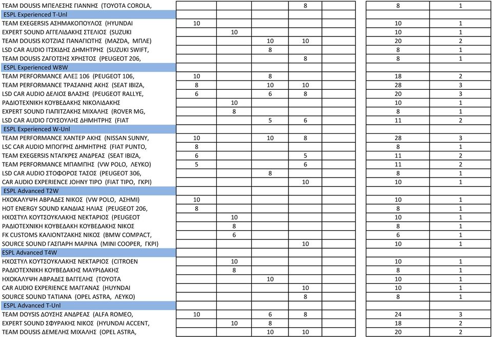 TEAM PERFORMANCE ΤΡΑΣΑΝΗΣ ΑΚΗΣ (SEAT IBIZA, 8 10 10 28 3 LSD CAR AUDIO ΔΕΛΙΟΣ ΒΛΑΣΗΣ (PEUGEOT RALLYE, 6 6 8 20 3 ΡΑΔΙΟΤΕΧΝΙΚΗ ΚΟΥΒΕΔΑΚΗΣ ΝΙΚΟΛΙΔΑΚΗΣ 10 10 1 EXPERT SOUND ΓΙΑΠΙΤΖΑΚΗΣ ΜΙΧΑΛΗΣ (ROVER
