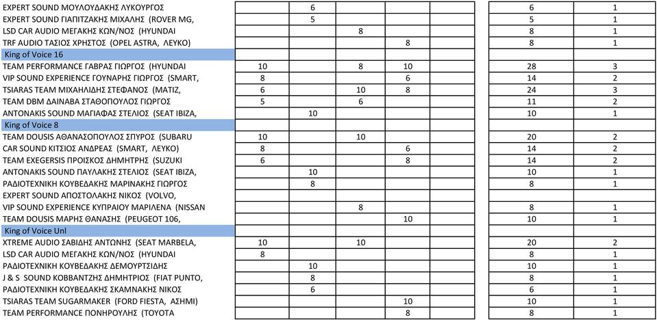 ΓΙΩΡΓΟΣ 5 6 11 2 ANTONAKIS SOUND ΜΑΓΙΑΦΑΣ ΣΤΕΛΙΟΣ (SEAT IBIZA, 10 10 1 King of Voice 8 TEAM DOUSIS ΑΘΑΝΑΣΟΠΟΥΛΟΣ ΣΠΥΡΟΣ (SUBARU 10 10 20 2 CAR SOUND ΚΙΤΣΙΟΣ ΑΝΔΡΕΑΣ (SMART, ΛΕΥΚΟ) 8 6 14 2 TEAM