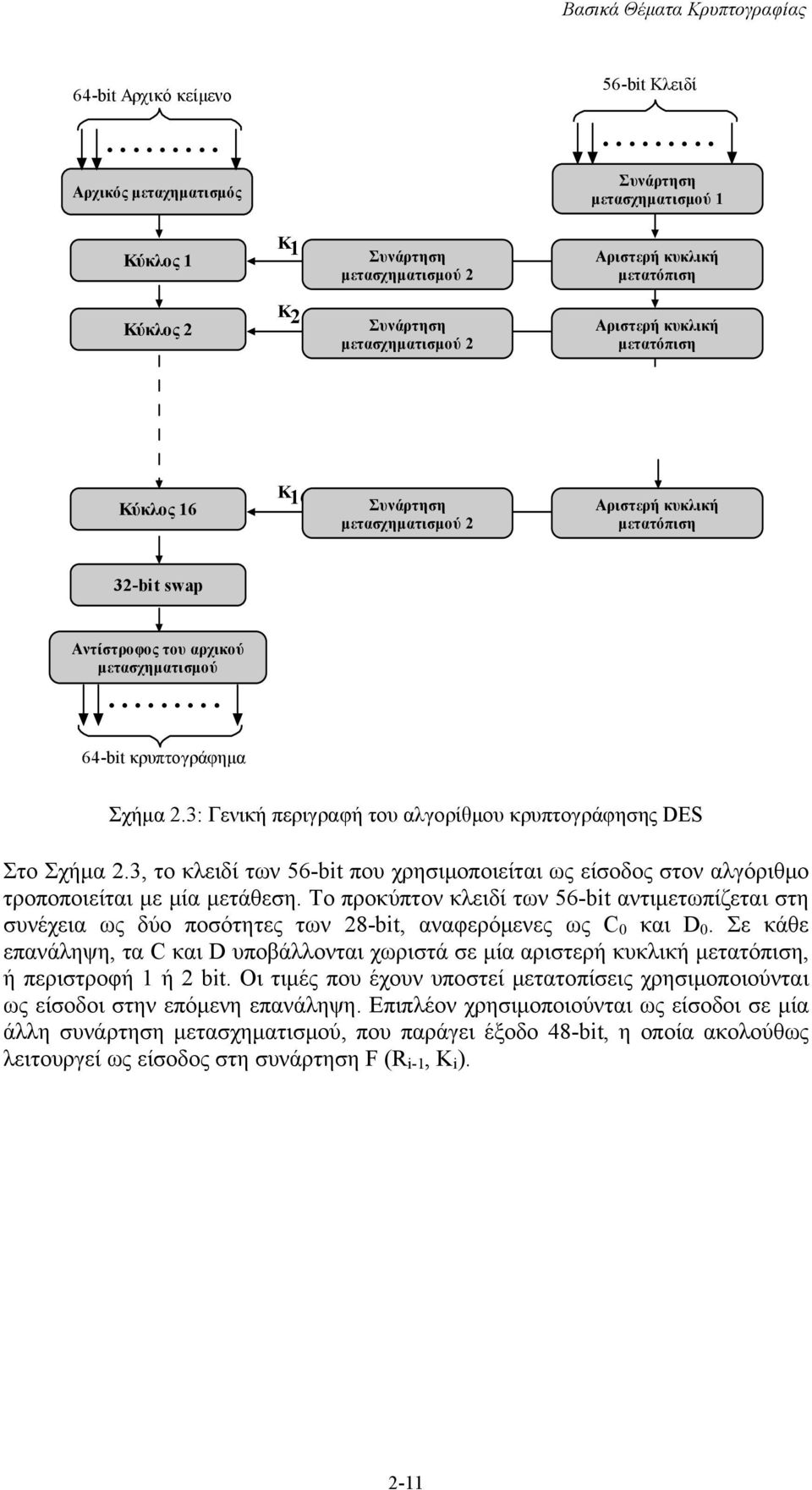 Συνάρτηση μετασχηματισμού 2 Αριστερή κυκλική μετατόπιση 32-bit swap Αντίστροφος του αρχικού μετασχηματισμού......... 64-bit κρυπτογράφημα Σχήμα 2.
