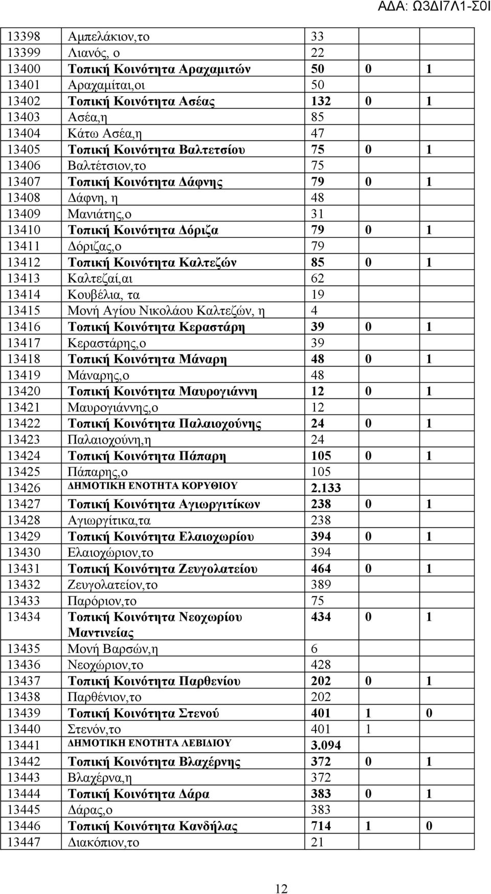 Κοινότητα Καλτεζών 85 0 1 13413 Καλτεζαί,αι 62 13414 Κουβέλια, τα 19 13415 Μονή Αγίου Νικολάου Καλτεζών, η 4 13416 Τοπική Κοινότητα Κεραστάρη 39 0 1 13417 Κεραστάρης,ο 39 13418 Τοπική Κοινότητα