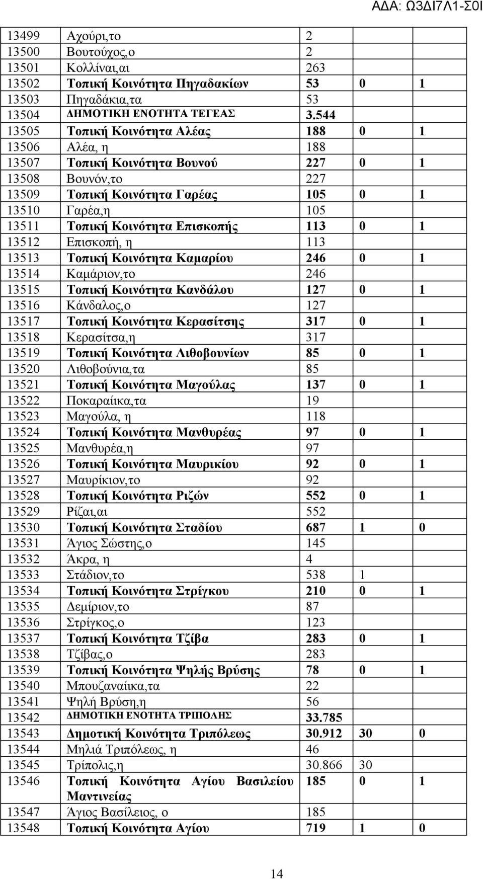 Επισκοπής 113 0 1 13512 Επισκοπή, η 113 13513 Τοπική Κοινότητα Καμαρίου 246 0 1 13514 Καμάριον,το 246 13515 Τοπική Κοινότητα Κανδάλου 127 0 1 13516 Κάνδαλος,ο 127 13517 Τοπική Κοινότητα Κερασίτσης