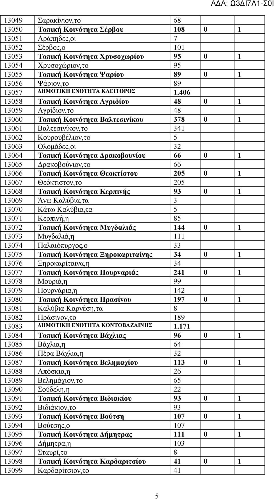 406 13058 Τοπική Κοινότητα Αγριδίου 48 0 1 13059 Αγρίδιον,το 48 13060 Τοπική Κοινότητα Βαλτεσινίκου 378 0 1 13061 Βαλτεσινίκον,το 341 13062 Κουρουβέλιον,το 5 13063 Ολομάδες,οι 32 13064 Τοπική