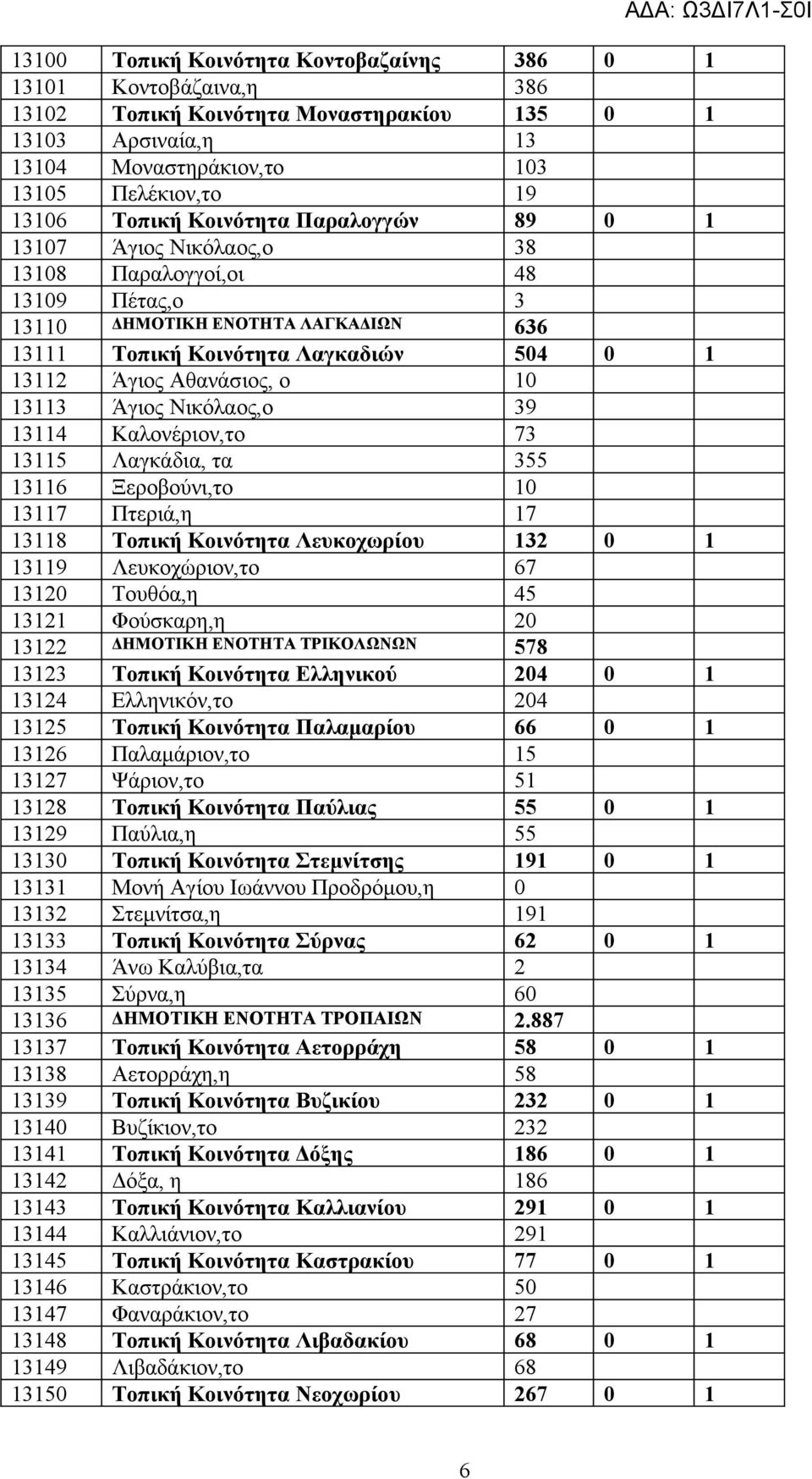 13113 Άγιος Νικόλαος,ο 39 13114 Καλονέριον,το 73 13115 Λαγκάδια, τα 355 13116 Ξεροβούνι,το 10 13117 Πτεριά,η 17 13118 Τοπική Κοινότητα Λευκοχωρίου 132 0 1 13119 Λευκοχώριον,το 67 13120 Τουθόα,η 45