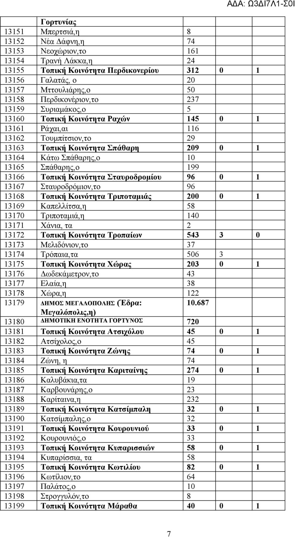 Σπάθαρης,ο 199 13166 Τοπική Κοινότητα Σταυροδρομίου 96 0 1 13167 Σταυροδρόμιον,το 96 13168 Τοπική Κοινότητα Τριποταμιάς 200 0 1 13169 Καπελλίτσα,η 58 13170 Τριποταμιά,η 140 13171 Χάνια, τα 2 13172