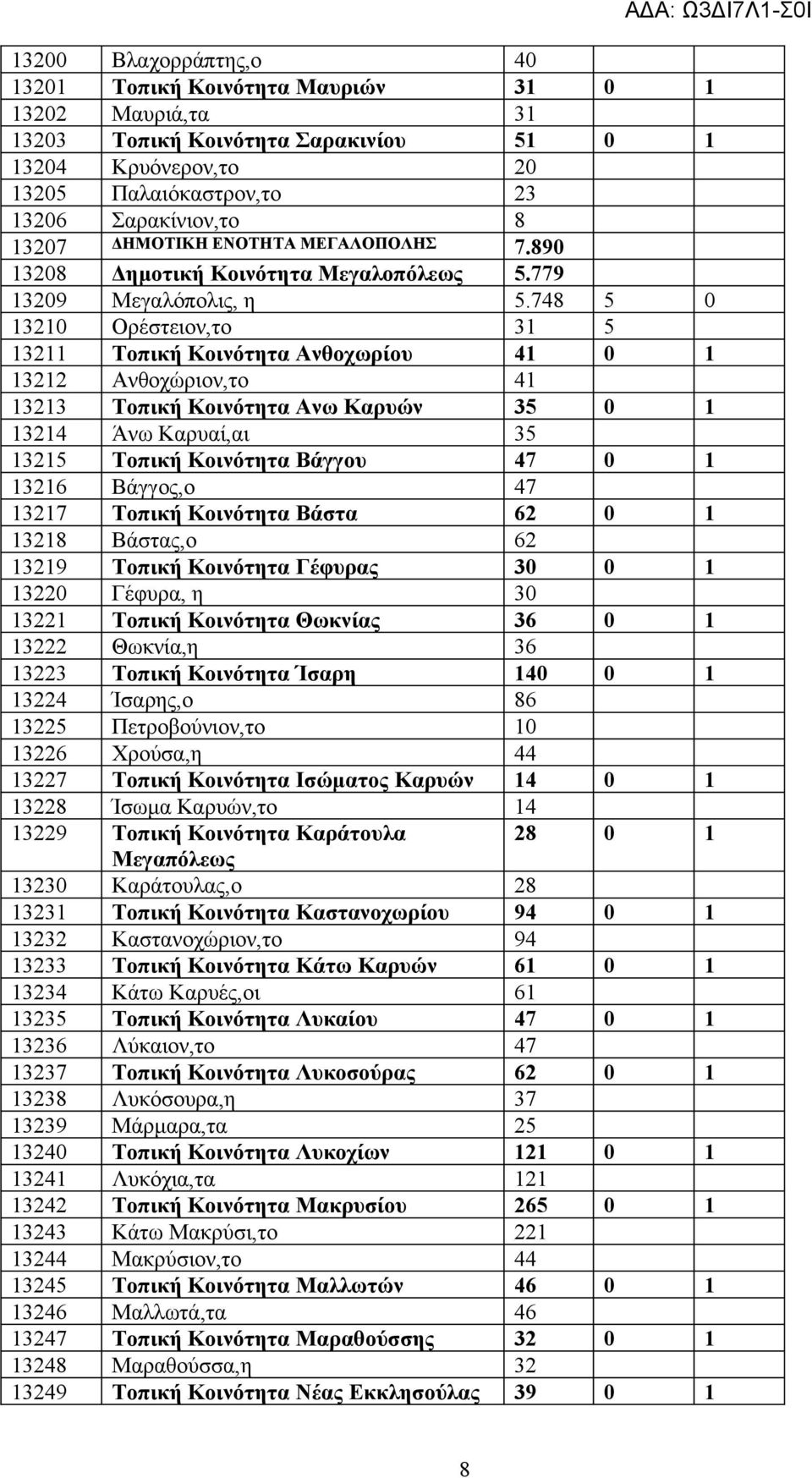 748 5 0 13210 Ορέστειον,το 31 5 13211 Τοπική Κοινότητα Ανθοχωρίου 41 0 1 13212 Ανθοχώριον,το 41 13213 Τοπική Κοινότητα Ανω Καρυών 35 0 1 13214 Άνω Καρυαί,αι 35 13215 Τοπική Κοινότητα Βάγγου 47 0 1