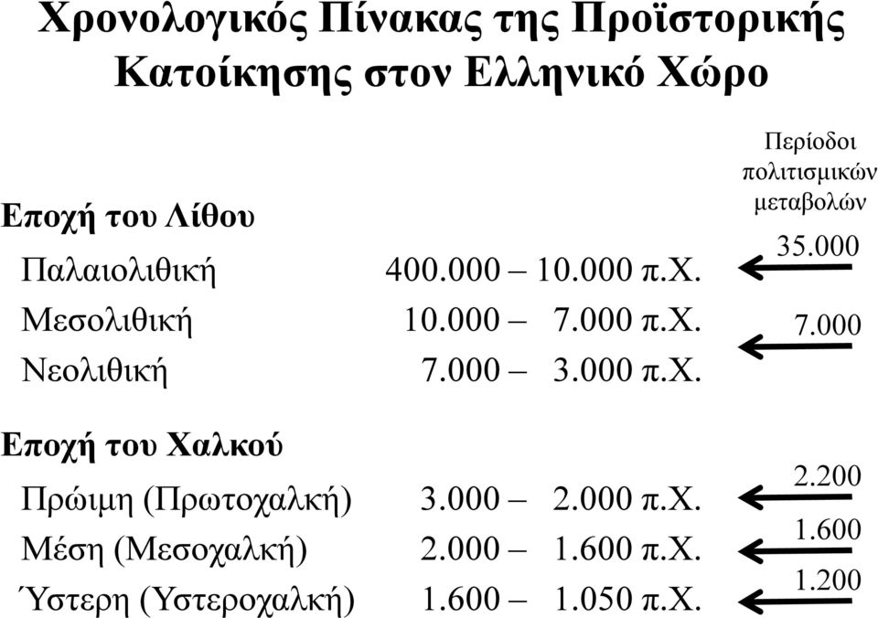 Ύστερη (Υστεροχαλκή) 400.000 10.000 π.χ. 10.000 7.000 π.χ. 7.000 3.000 π.χ. 3.000 2.000 π.χ. 2.000 1.600 π.