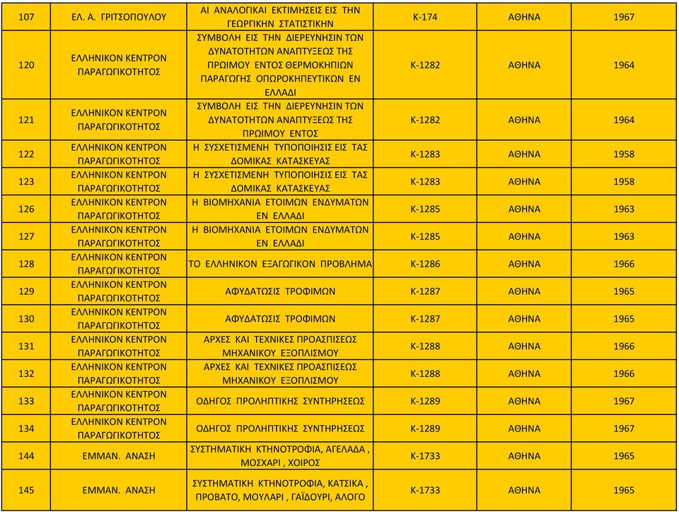 ΕΛΛΑΔΙ ΣΥΜΒΟΛΗ ΕΙΣ ΤΗΝ ΔΙΕΡΕΥΝΗΣΙΝ ΤΩΝ ΔΥΝΑΤΟΤΗΤΩΝ ΑΝΑΠΤΥΞΕΩΣ ΤΗΣ Κ 1282 1964 ΠΡΩΙΜΟΥ ΕΝΤΟΣ Η ΣΥΣΧΕΤΙΣΜΕΝΗ ΤΥΠΟΠΟΙΗΣΙΣ ΕΙΣ ΤΑΣ ΔΟΜΙΚΑΣ ΚΑΤΑΣΚΕΥΑΣ Κ 1283 1958 Η ΣΥΣΧΕΤΙΣΜΕΝΗ ΤΥΠΟΠΟΙΗΣΙΣ ΕΙΣ ΤΑΣ