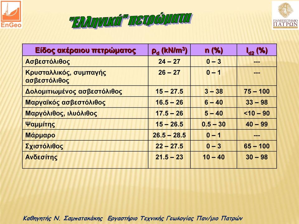 5 3 38 75 100 Μαργαϊκός ασβεστόλιθος 16.5 26 6 40 33 98 Μαργόλιθος, ιλυόλιθος 17.