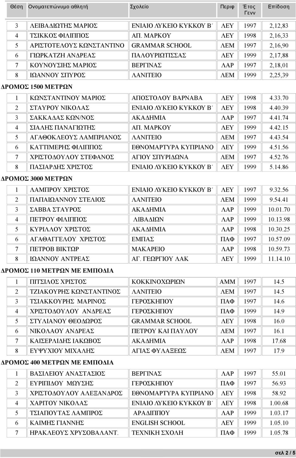 ΛΑΝΙΤΕΙΟ ΛΕΜ 1999 2,25,39 ΔΡΟΜΟΣ 1500 ΜΕΤΡΩΝ 1 ΚΩΝΣΤΑΝΤΙΝΟΥ ΜΑΡΙΟΣ ΑΠΟΣΤΟΛΟΥ ΒΑΡΝΑΒΑ ΛΕΥ 1998 4.33.70 2 ΣΤΑΥΡΟΥ ΝΙΚΟΛΑΣ ΕΝΙΑΙΟ ΛΥΚΕΙΟ ΚΥΚΚΟΥ Β ΛΕΥ 1998 4.40.39 3 ΣΑΚΚΑΔΑΣ ΚΩΝ/ΝΟΣ ΑΚΑΔΗΜΙΑ ΛΑΡ 1997 4.