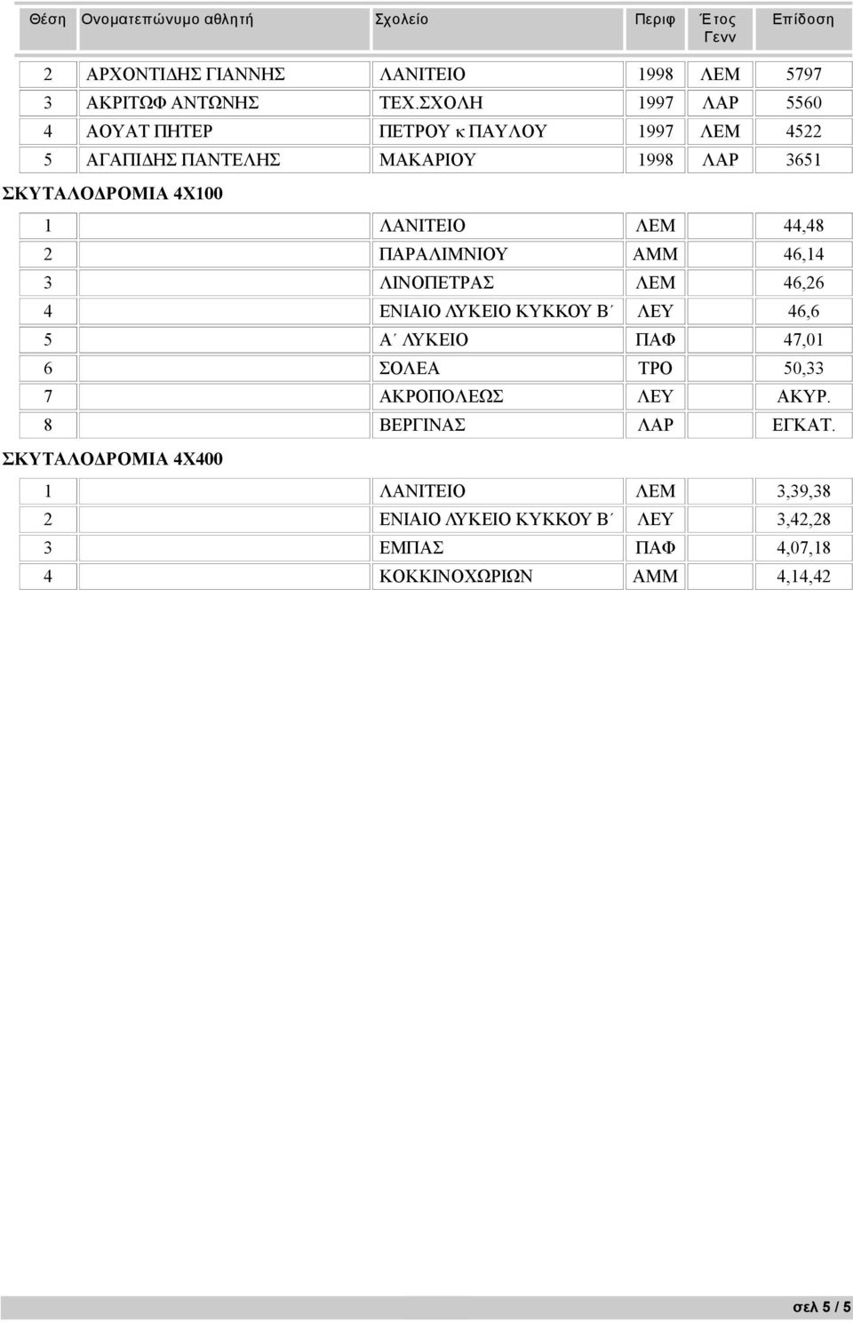 ΛΑΝΙΤΕΙΟ ΛΕΜ 44,48 2 ΠΑΡΑΛΙΜΝΙΟΥ ΑΜΜ 46,14 3 ΛΙΝΟΠΕΤΡΑΣ ΛΕΜ 46,26 4 ΕΝΙΑΙΟ ΛΥΚΕΙΟ ΚΥΚΚΟΥ Β ΛΕΥ 46,6 5 Α ΛΥΚΕΙΟ ΠΑΦ 47,01 6 ΣΟΛΕΑ