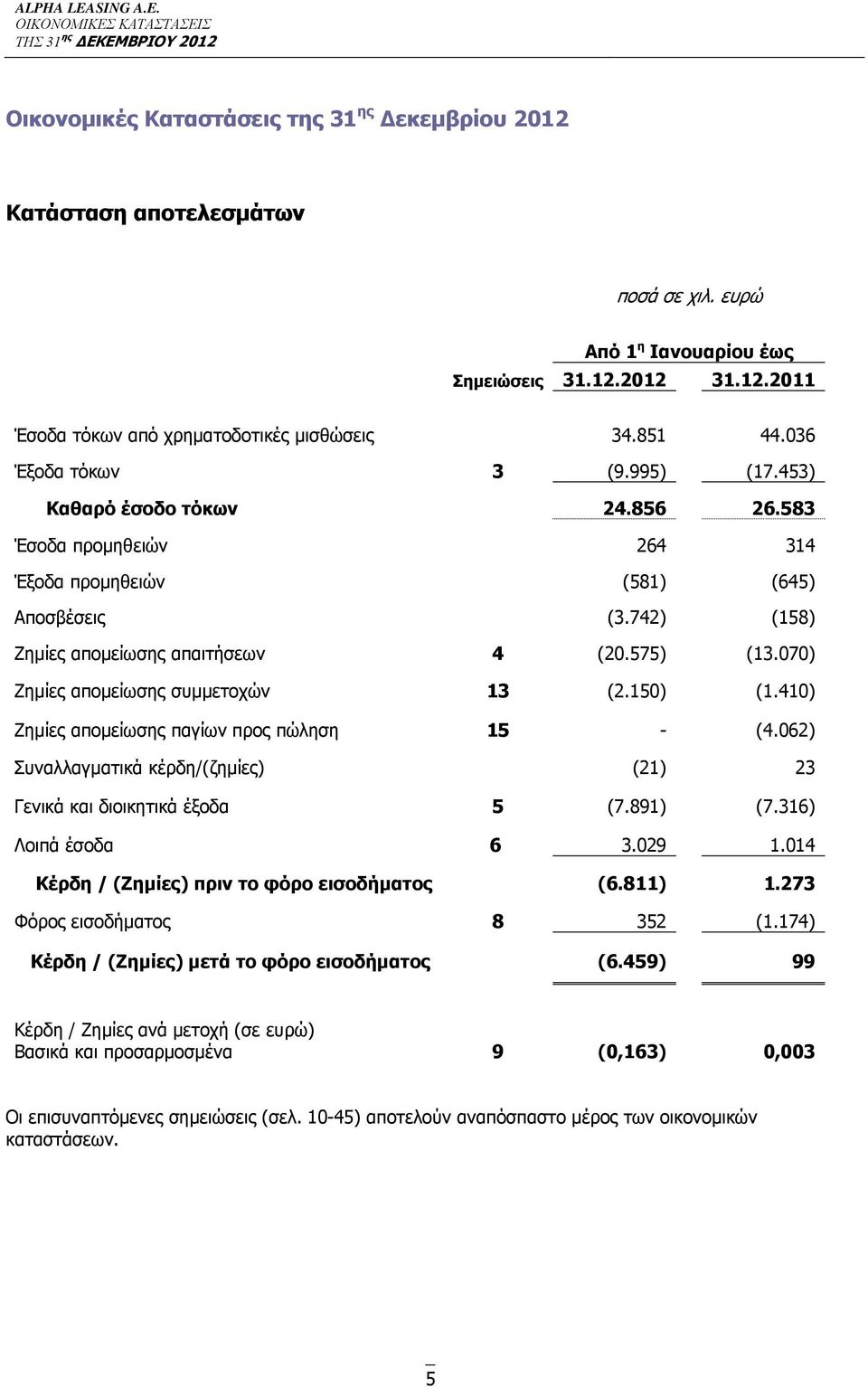 070) Ζημίες απομείωσης συμμετοχών 13 (2.150) (1.410) Ζημίες απομείωσης παγίων προς πώληση 15 - (4.062) Συναλλαγματικά κέρδη/(ζημίες) (21) 23 Γενικά και διοικητικά έξοδα 5 (7.891) (7.