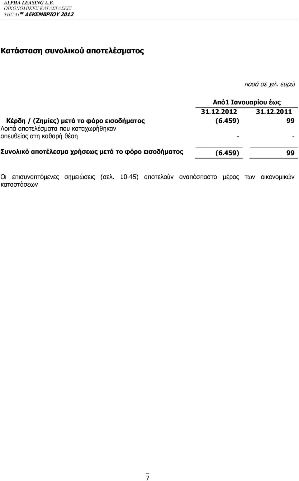 459) 99 Λοιπά αποτελέσματα που καταχωρήθηκαν απευθείας στη καθαρή θέση - - Συνολικό