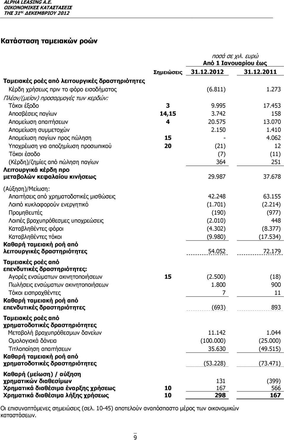 410 Απομείωση παγίων προς πώληση 15-4.