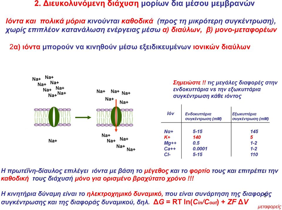 ! τις μεγάλες διαφορές στην ενδοκυττάρια vs την εξωκυττάρια συγκέντρωση κάθε ιόντος Iόν Eνδοκυττάρια συγκέντρωση (mm) Eξωκυττάρια συγκέντρωση (mm) Na+ Na+ Na+ Na+ Na+ Na+ Να+ 5-15 145 Κ+ 140 5 Μg++ 0.