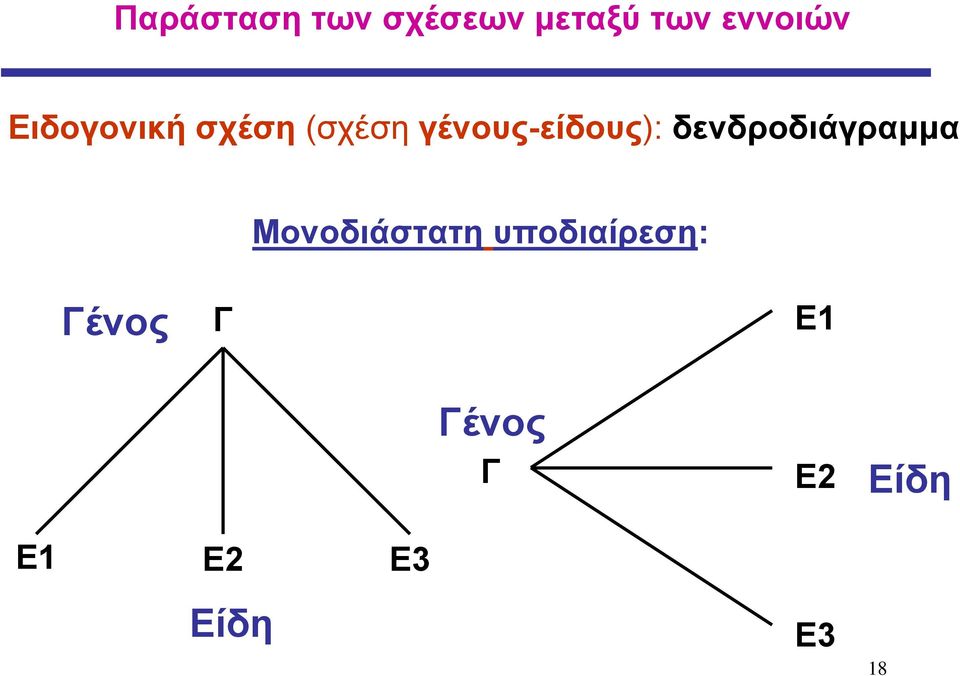 δενδροδιάγραμμα Μονοδιάστατη υποδιαίρεση: