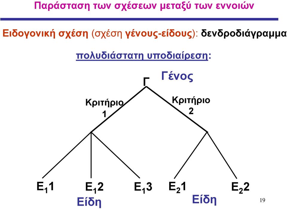 δενδροδιάγραμμα πολυδιάστατη υποδιαίρεση: