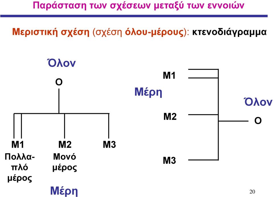 κτενοδιάγραμμα Όλον Ο Μέρη Μ1 Μ2 Όλον Ο