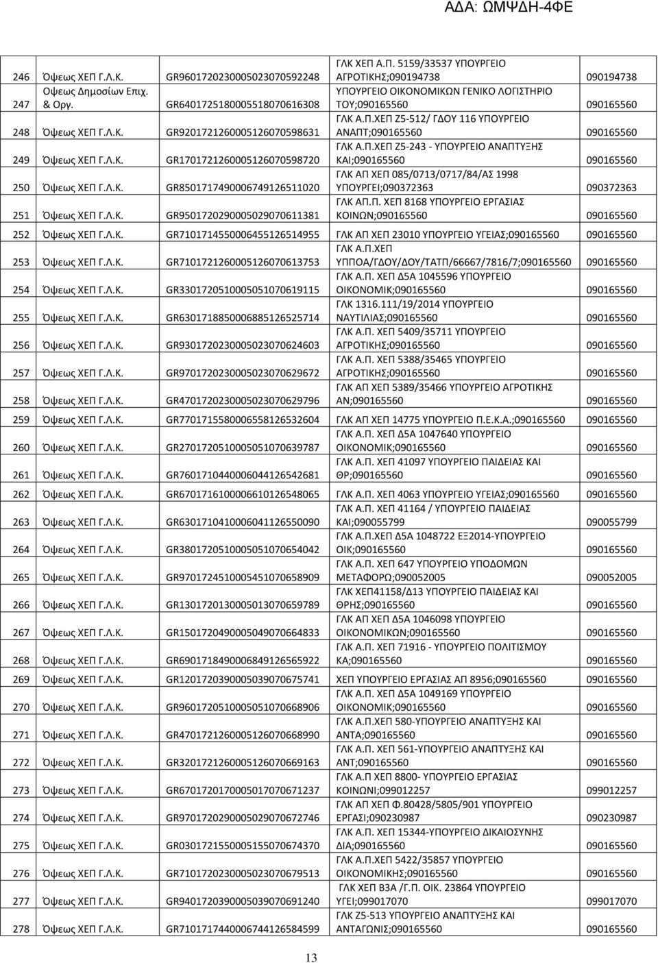 Π.ΧΕΠ Ζ5-243 - ΥΠΟΥΡΓΕΙΟ ΑΝΑΠΤΥΞΗΣ ΚΑΙ;090165560 090165560 ΓΛΚ ΑΠ ΧΕΠ 085/0713/0717/84/ΑΣ 1998 ΥΠΟΥΡΓΕΙ;090372363 090372363 ΓΛΚ ΑΠ.Π. ΧΕΠ 8168 ΥΠΟΥΡΓΕΙΟ ΕΡΓΑΣΙΑΣ ΚΟΙΝΩΝ;090165560 090165560 252 Όψεως ΧΕΠ Γ.
