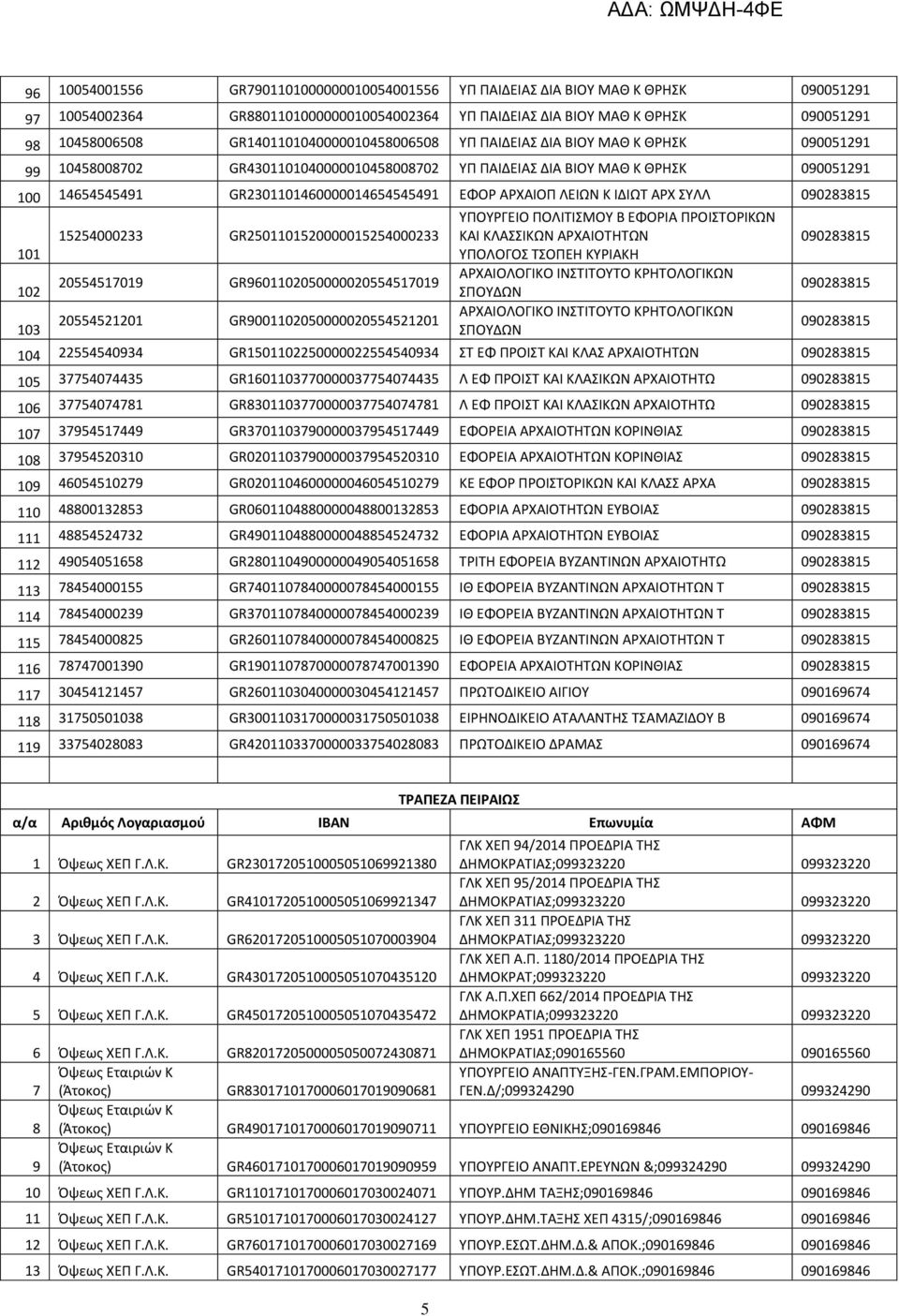 GR2301101460000014654545491 ΕΦΟΡ ΑΡΧΑΙΟΠ ΛΕΙΩΝ Κ ΙΔΙΩΤ ΑΡΧ ΣΥΛΛ 090283815 15254000233 GR2501101520000015254000233 ΥΠΟΥΡΓΕΙΟ ΠΟΛΙΤΙΣΜΟΥ Β ΕΦΟΡΙΑ ΠΡΟΙΣΤΟΡΙΚΩΝ ΚΑΙ ΚΛΑΣΣΙΚΩΝ ΑΡΧΑΙΟΤΗΤΩΝ 090283815 101