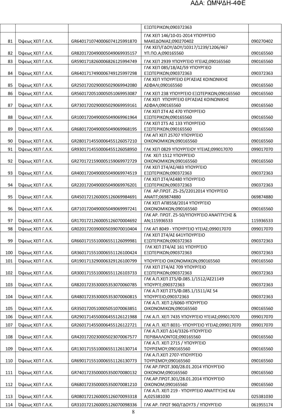 Λ.Κ. GR2501720290005029069942080 ΓΛΚ ΧΕΠ ΥΠΟΥΡΓΕΙΟ ΕΡΓΑΣΙΑΣ ΚΟΙΝΩΝΙΚΗΣ ΑΣΦΑΛΙ;090165560 090165560 86 Όψεως ΧΕΠ Γ.Λ.Κ. GR5601720510005051069953087 ΓΛΚ ΧΕΠ 238 ΥΠΟΥΡΓΕΙΟ ΕΞΩΤΕΡΙΚΩΝ;090165560 090165560 87 Όψεως ΧΕΠ Γ.