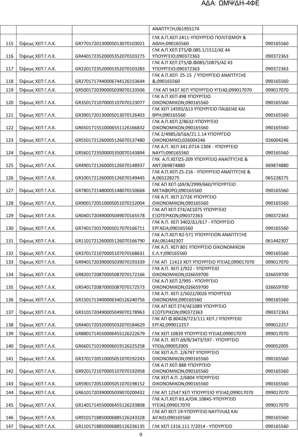 Λ.Κ. GR5001720390005039070133506 ΓΛΚ ΑΠ 9437 ΧΕΠ ΥΠΟΥΡΓΕΙΟ ΥΓΕΙΑΣ;099017070 099017070 120 Όψεως ΧΕΠ Γ.Λ.Κ. GR3501721070005107070123077 ΓΛΚ Α.Π ΧΕΠ 498 ΥΠΟΥΡΓΕΙΟ 121 Όψεως ΧΕΠ Γ.Λ.Κ. GR3901720130005013070126403 ΓΛΚ ΧΕΠ 14593/Δ13 ΥΠΟΥΡΓΕΙΟ ΠΑΙΔΕΙΑΣ ΚΑΙ 122 Όψεως ΧΕΠ Γ.