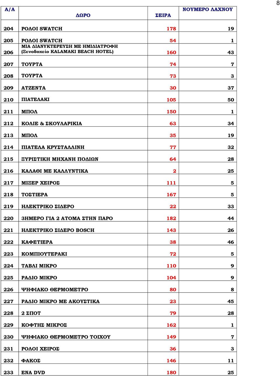 167 5 219 ΗΛΕΚΤΡΙΚΟ ΣΙ ΕΡΟ 22 33 220 3ΗΜΕΡΟ ΓΙΑ 2 ΑΤΟΜΑ ΣΤΗΝ ΠΑΡΟ 182 44 221 ΗΛΕΚΤΡΙΚΟ ΣΙ ΕΡΟ BOSCH 143 26 222 ΚΑΦΕΤΙΕΡΑ 38 46 223 ΚΟΜΠΙΟΥΤΕΡΑΚΙ 72 5 224 ΤΑΒΛΙ ΜΙΚΡΟ 110 9 225 ΡΑ ΙΟ ΜΙΚΡΟ 104 9
