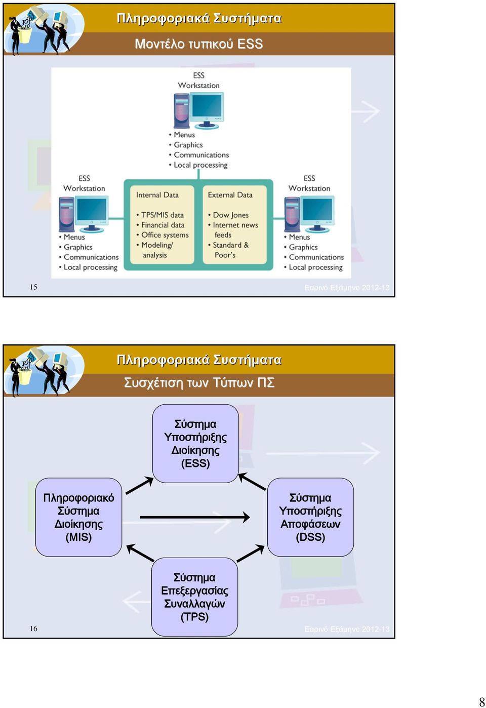Σύστημα Διοίκησης (MIS) Σύστημα Υποστήριξης Αποφάσεων (DSS)