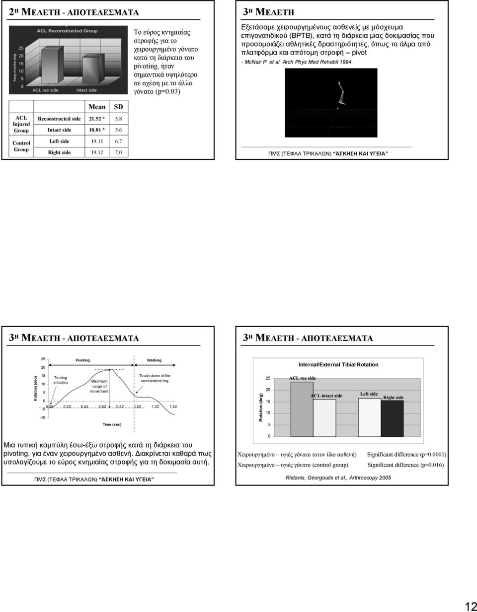 στροφή pivot - McNair P et al Arch Phys Med Rehabil 1994 Mean SD ACL Injured Group Reconstructed side Intact side 21.52 * 18.81 * 5.8 5.6 Control Group Left side Right side 19.11 19.12 6.7 7.