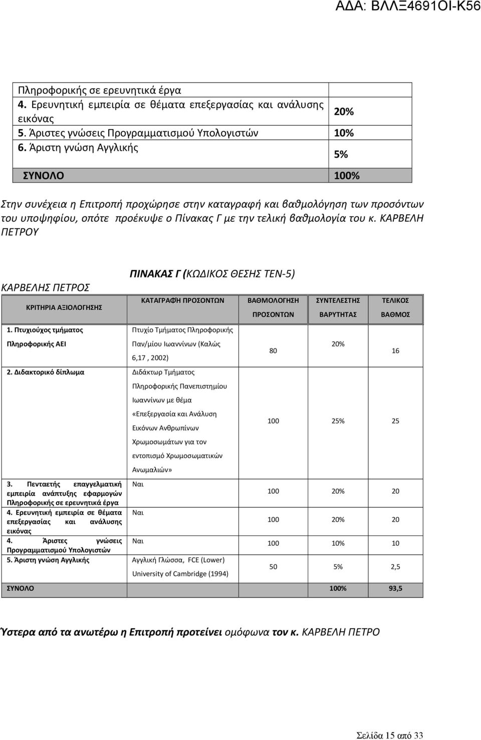 ΚΑΡΒΕΛΗ ΠΕΤΡΟΥ ΚΑΡΒΕΛΗΣ ΠΕΤΡΟΣ ΚΡΙΤΗΡΙΑ ΑΞΙΟΛΟΓΗΣΗΣ ΠΙΝΑΚΑΣ Γ (ΚΩΔΙΚΟΣ ΘΕΣΗΣ TEN 5) ΚΑΤΑΓΡΑΦΉ ΠΡΟΣΟΝΤΩΝ ΒΑΘΜΟΛΟΓΗΣΗ ΠΡΟΣΟΝΤΩΝ ΣΥΝΤΕΛΕΣΤΗΣ ΒΑΡYΤΗΤΑΣ ΤΕΛΙΚΟΣ ΒΑΘΜΟΣ 1.