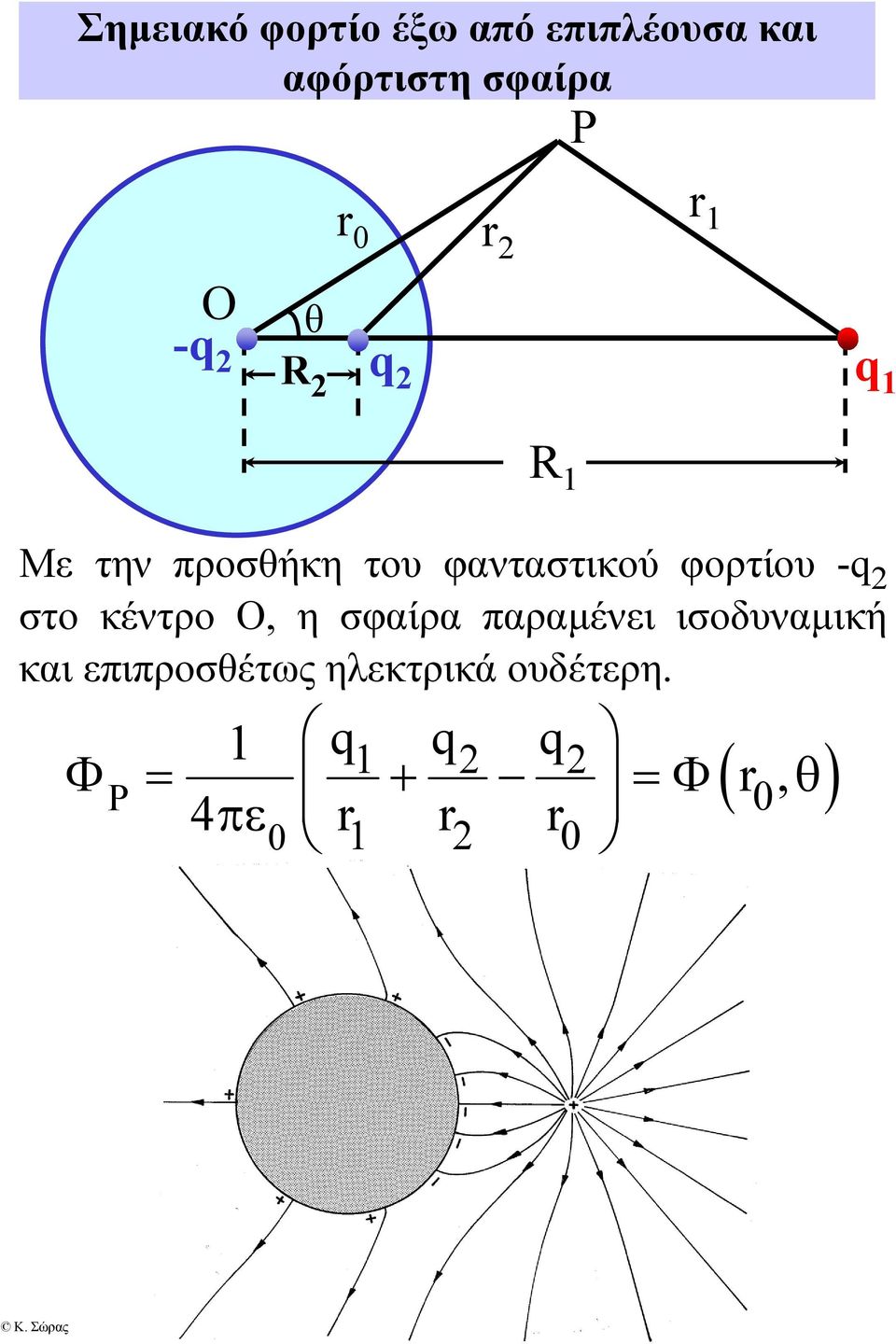 φανταστικού φορτίου -q στο κέντρο Ο, η σφαίρα