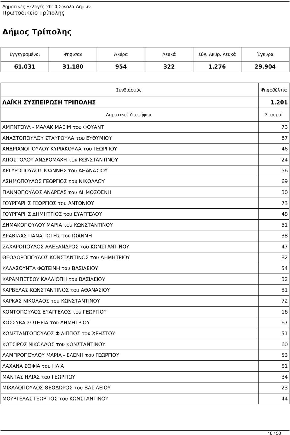 201 ΑΜΠΝΤΟΥΛ - ΜΑΛΑΚ ΜΑΞΙΜ του ΦΟΥΑΝΤ 73 ΑΝΑΣΤΟΠΟΥΛΟΥ ΣΤΑΥΡΟΥΛΑ του ΕΥΘΥΜΙΟΥ 67 ΑΝΔΡΙΑΝΟΠΟΥΛΟΥ ΚΥΡΙΑΚΟΥΛΑ του ΓΕΩΡΓΙΟΥ 46 ΑΠΟΣΤΟΛΟΥ ΑΝΔΡΟΜΑΧΗ του ΚΩΝΣΤΑΝΤΙΝΟΥ 24 ΑΡΓΥΡΟΠΟΥΛΟΣ ΙΩΑΝΝΗΣ του ΑΘΑΝΑΣΙΟΥ 56