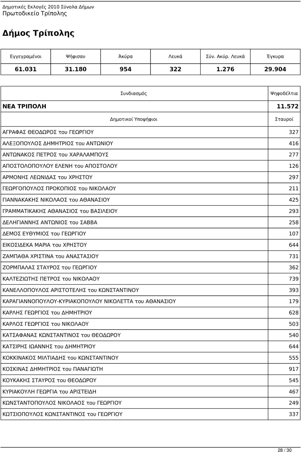 572 ΑΓΡΑΦΑΣ ΘΕΟΔΩΡΟΣ του ΓΕΩΡΓΙΟΥ 327 ΑΛΕΞΟΠΟΥΛΟΣ ΔΗΜΗΤΡΙΟΣ του ΑΝΤΩΝΙΟΥ 416 ΑΝΤΩΝΑΚΟΣ ΠΕΤΡΟΣ του ΧΑΡΑΛΑΜΠΟΥΣ 277 ΑΠΟΣΤΟΛΟΠΟΥΛΟΥ ΕΛΕΝΗ του ΑΠΟΣΤΟΛΟΥ 126 ΑΡΜΟΝΗΣ ΛΕΩΝΙΔΑΣ του ΧΡΗΣΤΟΥ 297 ΓΕΩΡΓΟΠΟΥΛΟΣ