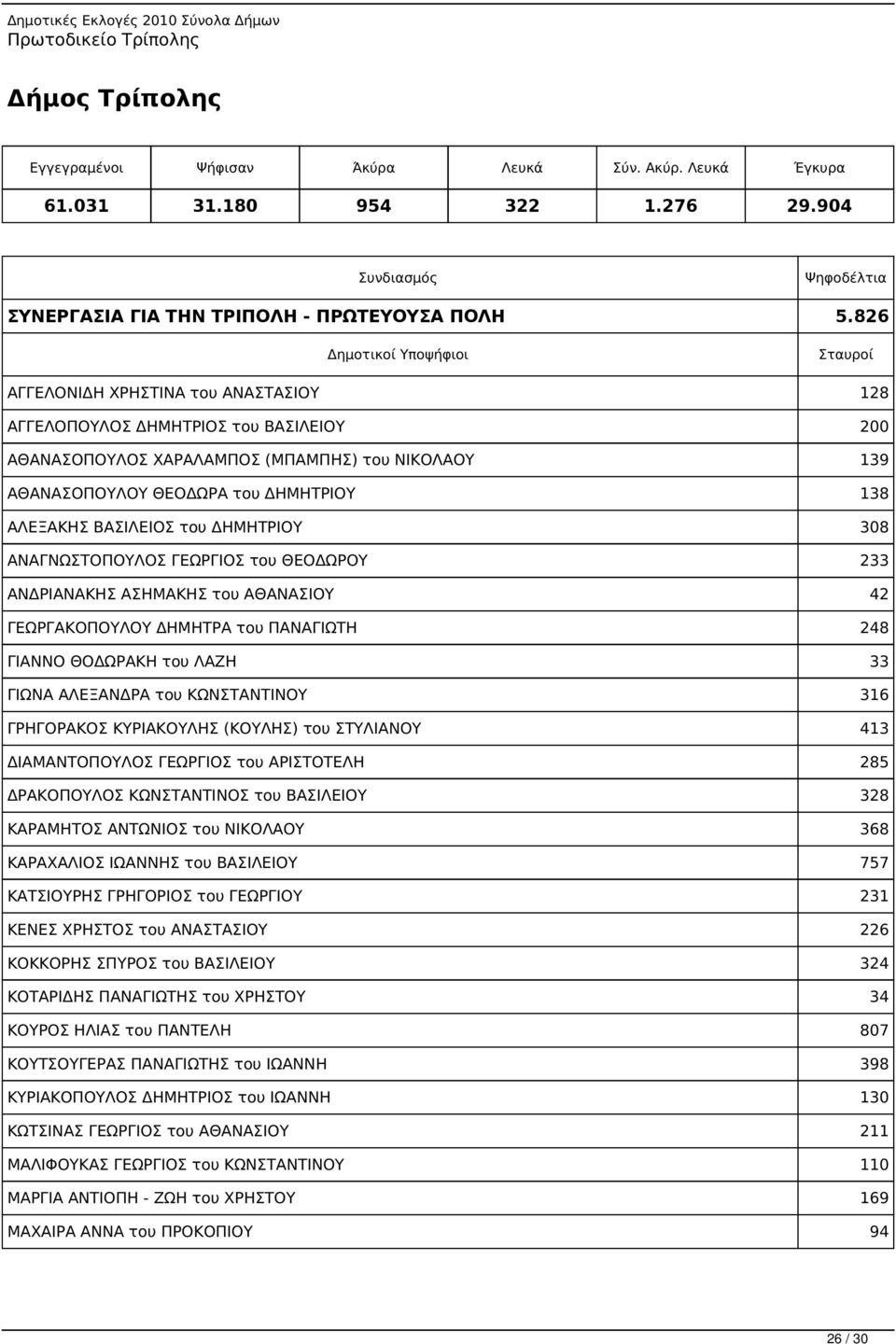 826 ΑΓΓΕΛΟΝΙΔΗ ΧΡΗΣΤΙΝΑ του ΑΝΑΣΤΑΣΙΟΥ 128 ΑΓΓΕΛΟΠΟΥΛΟΣ ΔΗΜΗΤΡΙΟΣ του ΒΑΣΙΛΕΙΟΥ 200 ΑΘΑΝΑΣΟΠΟΥΛΟΣ ΧΑΡΑΛΑΜΠΟΣ (ΜΠΑΜΠΗΣ) του ΝΙΚΟΛΑΟΥ 139 ΑΘΑΝΑΣΟΠΟΥΛΟΥ ΘΕΟΔΩΡΑ του ΔΗΜΗΤΡΙΟΥ 138 ΑΛΕΞΑΚΗΣ ΒΑΣΙΛΕΙΟΣ του